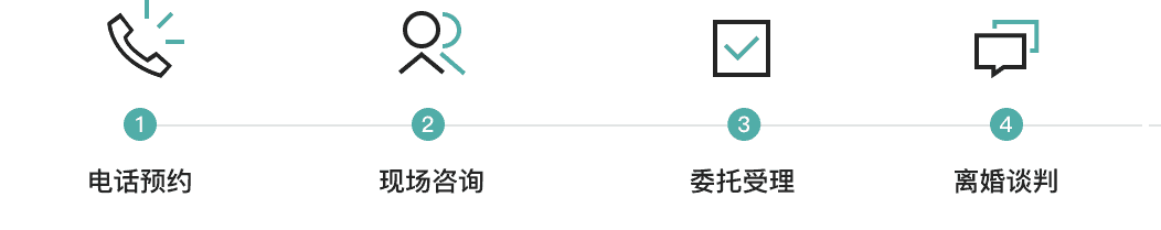 北京离婚流程:电话咨询-现场见面咨询-委托受理-离婚谈判
