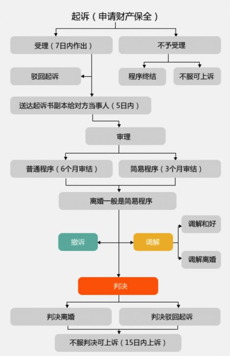 起诉离婚的流程